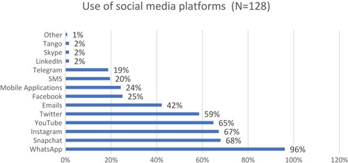 Figure 2 Most used social media platforms (n=128).