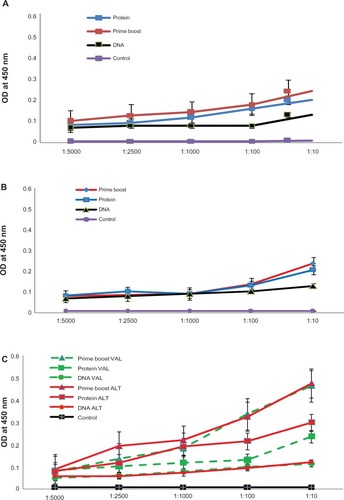 Figure 3 Titer of anti-VAL-1 IgG and anti-ALT-2 IgG antibodies in the sera of immunized mice after 4 immunizations at 2-week intervals. IgG levels were measured using an ELISA. DNA – DNA vaccinated group, Protein – Protein vaccinated group, Prime boost – DNA Prime protein boost vaccinated group, and Control – vector plus alum controls. A) Sera collected from mice immunized with monovalent BmVAL-1 vaccine. B) Sera collected from mice immunized with monovalent BmALT-2 vaccine. C) Sera collected from mice immunized with BmVAL-1/BmALT-2 multivalent vaccine. Dotted lines: values for anti-BmVAL-1 IgG; solid lines: values for anti-BmALT-2 IgG; N = 10. Data represent results from one of two experiments with comparable results.