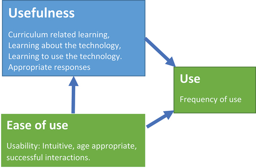 Figure 2. Framework of research. Aspects of usefulness, ease of use and actual use examined in this study.