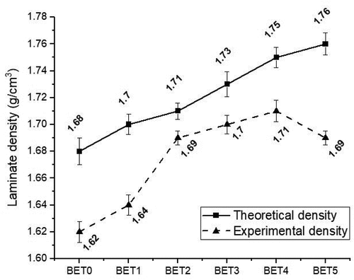 Figure 2. Density of BET composite laminates.