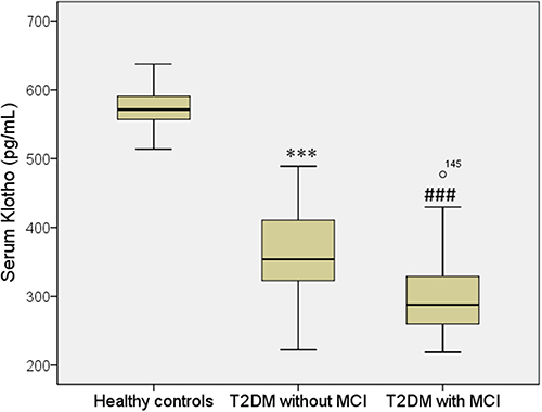 Figure 1 Serum levels of Klotho in T2DM and control cases. All data are medians and inter-quartile range (IQR); P values refer to Mann–Whitney U-tests for differences between groups. ***P<0.001 vs healthy control group (without MCI) and ###P<0.001 vs healthy control group (with MCI).