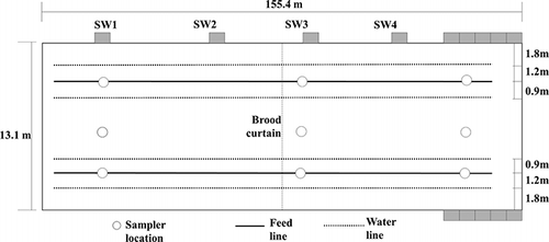 Figure 1. Schematic of commercial broiler house with location of samplers.