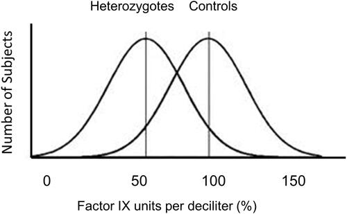 Figure 2 Distributions of factor IX activity in women heterozygous for variants causing hemophilia B (heterozygotes) and for women not having variants causing hemophilia (controls). Reproduced with permission from Miller CH, Bean CJ. Genetic causes of haemophilia in women and girls. Haemophilia. 2020;27(2):e164–e179. © Published 2020. This article is a U.S. Government work and is in the public domain in the USA.Citation12