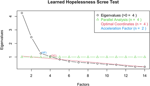 Figure 4 Scree Plot for the 14-item Learned Helplessness Scale.