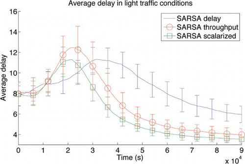Figure 8. Average delay for a light traffic level (10 cars spawned per minute at each entrance). Comparison of two single-objective approaches and linear scalarisation. Error bars show one standard deviation.