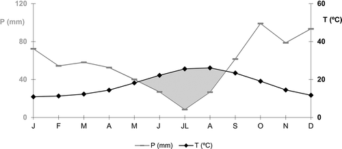 Figure 2. Ombrothermal diagram of the study area: P, average monthly rainfall (in millimetres); T, average monthly temperature (in °C). Grey area indicates water deficit.