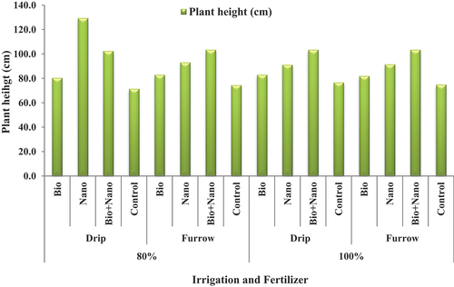 Figure 2. Combined effect of irrigation method and fertilizer type on plant height (cm).