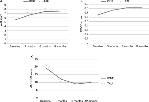 Figure 2 Mean values for (A) work ability (WAI), (B) quality of life (EQ-5D), and (C) depressive symptoms (MADRS-S) for baseline values, and at 3, 6, and 12 months in ICBT and TAU.