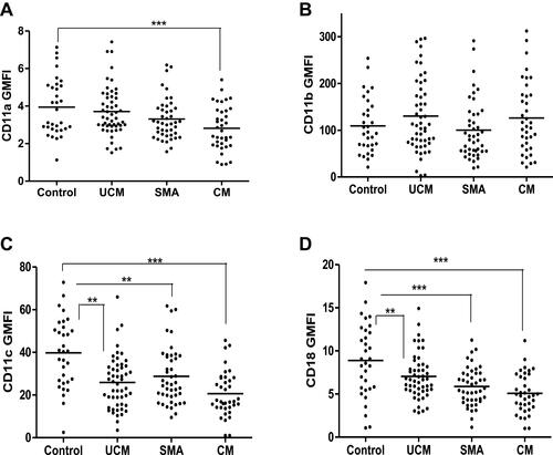 Figure 3 Medians (10th and 90th percentiles) of GMFI of CD11a (A), CD11b (B), CD11c (C), and CD18 (D) on neutrophils during acute stages of different clinical types of malaria (UCM, SMA, and CM)* and in healthy controls. p<0.05 considered statistically significant. **p<0.01; ***p<0.0001.