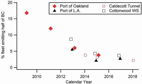 Figure 7. Percentage of fleet emitting half of fleetwide BC at each real-world field campaign