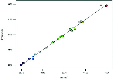 Figure 1. Comparison between the predicted and actual values for the conversion of geranyl propionate catalysed by the CRL-MWCNTs nanobioconjugates.