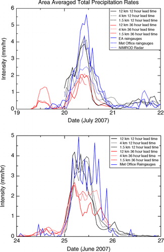 Fig. 8 Area averaged hourly precipitation rates for the model at a 12-hour lead time (black) and a 36-hour lead time (red) for resolutions at 12 km (solid), 4 km (dotted) and 1.5 km (dashed), and the average raingauge intensities (blue) for the MIDAS dataset (solid) and EA dataset (dashed, July only), for the July event (top) and the June event (bottom). The NIMROD data is shown as a dotted blue line (July only).