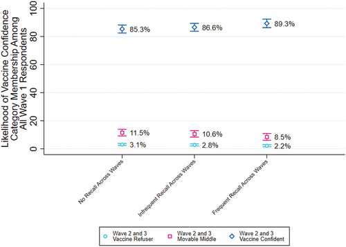 Figure 1. Likelihood of Vaccine Confidence Category Membership in Waves 2 and 3, Among All Wave 1 Respondents, by Campaign Recall Category.