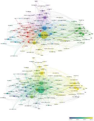 Figure 7. Major clusters/themes in fake news research.Normalization method: Association strength. Visualization scale: 1.00. Weights: Occurrences. Label size: 0.50. Line size: 0.50. Cluster/Theme 1 (Red): Fake news in political discourse (25 keywords/topics). Cluster/Theme 2 (Green): Combating fake news with data analytics (21 keywords/topics). Cluster/Theme 3 (Blue): Fake news discourse on social media (19 keywords/topics). Cluster/Theme 4 (Yellow): Fake news as an infodemic (19 keywords/topics). Cluster/Theme 5 (Purple): Fake news in public health discourse (17 keywords/topics). Cluster/Theme 6 (Light blue): Combating fake news through literacy (10 keywords/topics).