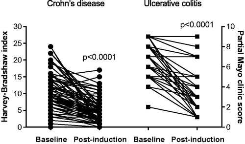 Figure 1. Reduction of Harvey-Bradshaw index (left) and partial Mayo clinic score (right) in response to infliximab induction treatment.