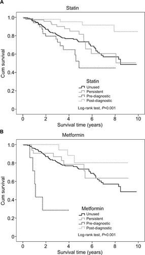 Figure 3 Kaplan–Meier analysis of differences in survival time between unused, persistent, pre-diagnostic, and post-diagnostic use in (A) statin and (B) metformin.
