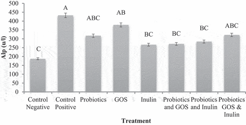 Figure 4. ALP (U/L) of various treatment groups after 19 weeks of various probiotics, prebiotics and symbiotic feeding.