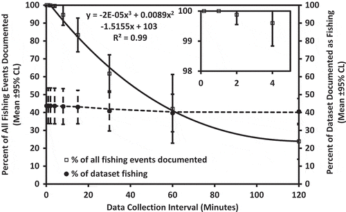 FIGURE 3. Percent of unique fishing events (open squares) and percent fishing activity (closed circles) by all data collection intervals and (inset) intervals of 10 s to 4 min for all five observed trips combined. Values are given as means; error bars indicate the 95% CI. One minute was the minimum data collection interval tested that documented 100% of fishing events.
