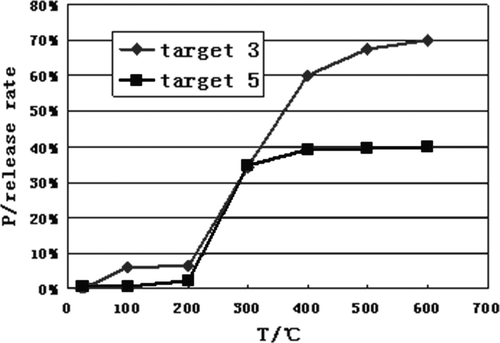 Figure 5. Xe-128 Release rate vs. temperature.