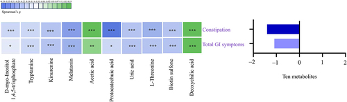 Figure 7. The correlation between altered gut metabolites and GI symptoms in children with ASD (n = 90). GI symptoms include constipation and total GI symptoms. The graph on the right shows the total partial Spearman coefficients between the ten altered metabolites and GI symptoms. Adjusted for child’s age, sex, BMI, intellectual functioning, birth mode, feeding patterns before 2 years of age, antibiotic exposure before the age of 5, daily sleep duration, daily MVPA duration, maternal obesity, and GI symptoms during pregnancy. GI, gastrointestinal; ASD, autism spectrum disorder; BMI, body mass index; MVPA, moderate-to-vigorous physical activity. * FDR corrected P-value <0.25, ** FDR corrected P-value <0.1, *** FDR corrected P-value <0.05.