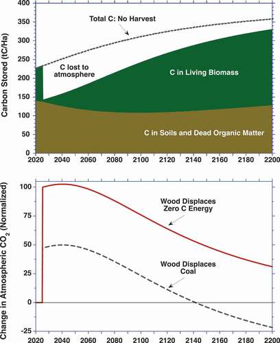 Figure 2. Impact of harvesting wood for bioenergy in 2025 from a 50-year-old oak-hickory forest in the south central USA. Top: Change in carbon on the harvested land (tons carbon per hectare). Brown: carbon in soils and dead organic matter; Green: carbon in living biomass. Dotted line: the total carbon stock (living biomass and soils) if the forest were not harvested in 2025. The forest would have continued to grow and remove carbon from the atmosphere but for being cut for bioenergy. The difference between the dotted no-harvest line and the top of the green band is the carbon emitted into the atmosphere by the harvest. Bottom: Change in atmospheric carbon dioxide resulting from the harvest and combustion of the wood. Solid line: wood displaces a zero-carbon energy source. Dotted line: wood displaces coal. Scale: the initial rise in atmospheric carbon dioxide when wood displaces zero-carbon energy is normalized to 100 percent. The initial rise in atmospheric carbon dioxide when wood displaces coal is about 50 percent less due to the emissions avoided by the reduction in coal use.