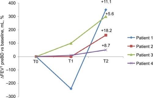 Figure 4 ΔFEV1 preBD vs baseline (mL, %), before treatment (T0), after 3 months (T1) and after 1 year (T2) of treatment with mepolizumab.