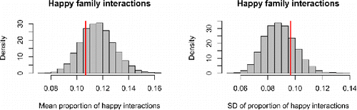 Figure 11. Results of posterior predictive check 2 for the LMM. The red lines represent the empirical mean and SD of the proportion of happy family interactions (moments when at least two family members behaved happily). The histograms represent the model predictions, taking into account sampling variation as well as uncertainty about estimates.