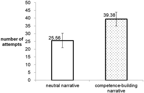 Figure 3 Number of attempts as function of narrative formation.