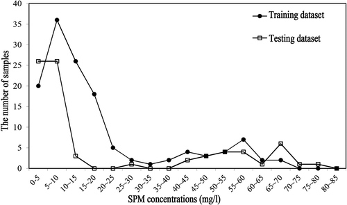 Figure 4. The number of samples within different concentrations range.