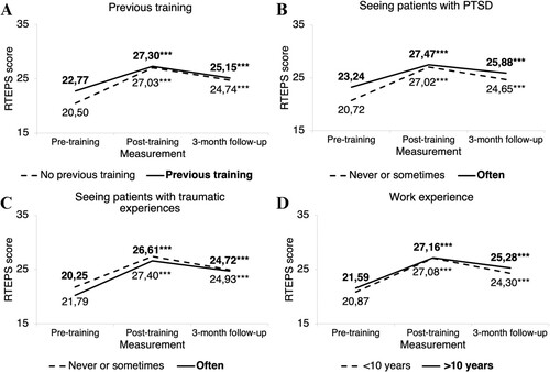 Figure 1. Trajectories of the perceived trauma care competencies change after training. Note. PTSD = Posttraumatic stress disorder; RTEPS = Readiness to Work with Trauma-Exposed Patients Scale. Mean values are presented for within-group analysis from pre- to post-training, and from pre-training to follow-up. * p < .05, ** p < .01, *** p < .001.