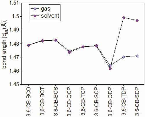 Figure 4. Bond length between the donor and acceptor in gas and solvent for D-A copolymer monomers calculated by DFT/B3LYP/6-311 G level