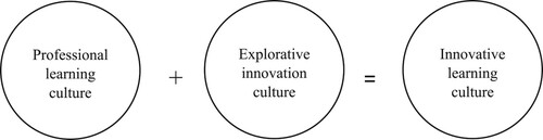 Figure 1. Innovative learning culture presented as the conceptual sum of professional learning culture and explorative innovation culture following Porcu (Citation2020, 1560).