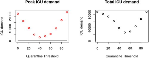 Figure 3. Depending on the placement of our age threshold, both peak and total ICU admissions vary. Given that hospital facilities are rapidly overwhelmed in even the best case scenario above, total ICU demand is expected to be a reasonable proxy for total fatalities. A threshold at 50 years of age minimizes this number. Exploration of parameter space (Appendix 2) suggests that this threshold is robust to changes to R0 and γ, but varies based on local demographics. Changing the risk profile of our age groups results in the same optimal age threshold, so long as risk is still correlated with age (though results are better with stronger correlation).