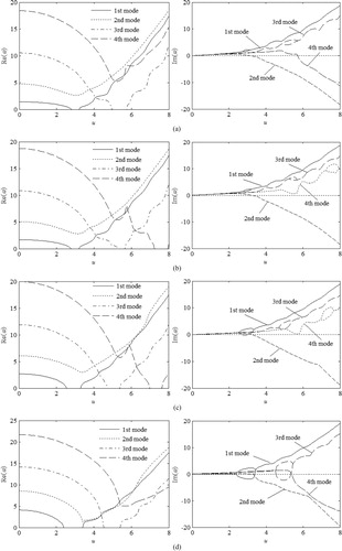 Figure 5. Natural frequency versus flowing velocity and elastic coefficients. (a) K = Kt=10, (b) K = Kt=102, (c) K = Kt=103, (d) K = Kt=104.