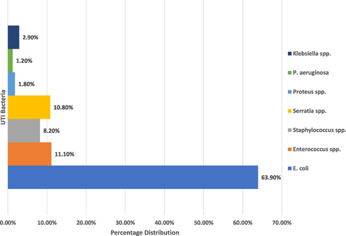 Figure 1 Distribution of microorganisms in positive samples of urine at the French Medical Institute for Children.