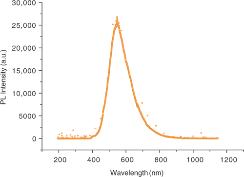Figure 4. PL spectrum of ZnO nanoparticles synthesised by thermal decomposition method.