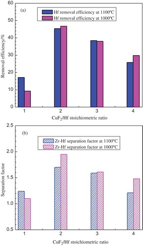 Figure 9. Hf removal efficiency (a) and Zr–Hf separation factor (b) as a function of CuF2/Hf stoichiometric ratio with the salt containing 10 wt% CuF2 at 1000 and 1100°C.