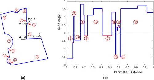 Figure 3. Bend angle representation.