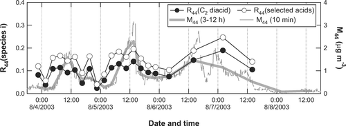 FIG. 11 Time series of M 44 (3-12-h average: thick shaded line; 10-min average: thin shaded line) and the contribution ratios of oxalic acid (solid circles) and the sum of the selected acids (open circles) to S 44.