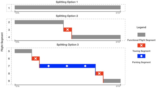 Figure 1. Example of three splitting options for flights without overnight-stay.