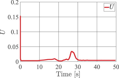 Figure 9. Potential function (experiment).