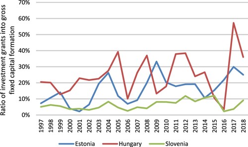 Figure A2. Proportion of investment grants in gross fixed capital formation in Estonia, Hungary and Slovenia, 1998–2018. Source: authors’ calculation based on Eurostat (Citation2020) data.