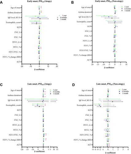 Figure 2 Associations of PM10 with asthma features in patients with (A) EOA and atopy, (B) EOA and non-atopy, (C) LOA and atopy, and (D) LOA and non-atopy. *p<0.05.