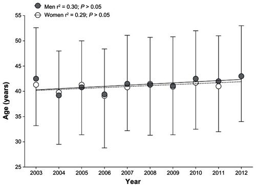 Figure 4 Changes in the mean age of all male and female finishers during the study period.