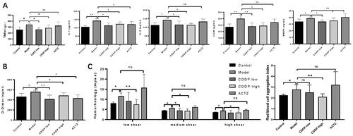 Figure 5. CDDP alleviates inflammation and blood viscosity in hypobaric hypoxia-stimulated rats. Determination of inflammatory cytokines concentration by ELISA (A) and D-Dimer levels determined by assay kit (B). (C) Blood hemorheology determined using a blood rheometer (left panel); Red blood cell aggregation index was calculated according to blood hemorheology (right panel). Samples from every rat were detected separately. Data indicate the average ± SEM of at least three independent experiments. n = 6 of each group. *p < 0.05, **p < 0.01.