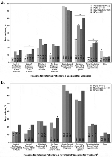 Figure 2. (a) Reasons for referring adult patients to a specialist for diagnosis of ADHD or (b) to a psychiatrist/specialist for treatment of ADHD.ADHD = attention-deficit/hyperactivity disorder; HCP = healthcare provider; NP = nurse practitioner; PCP = primary care physician.*P < 0.05, **P ≤ 0.01, ***P ≤ 0.001 for pairwise comparisons vs psychiatrists.†P < 0.05, †††P ≤ 0.001 for overall HCP subgroup comparisons.‡P < 0.05, ‡‡‡P ≤ 0.001 for psychiatrists vs all non-psychiatrist subgroups combined.§Psychiatrists were not asked this question.║P < 0.05 for PCPs vs NPs.¶P < 0.05 for neurologists vs NPs.