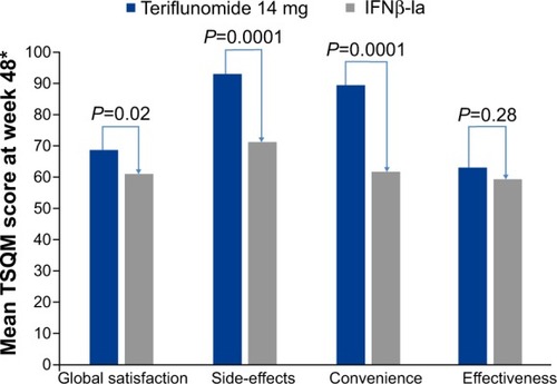 Figure 1 Treatment satisfaction at week 48 was significantly improved with teriflunomide 14 mg compared with sc IFNβ-1a in the TSQM domains of global satisfaction, side-effects, and convenience.