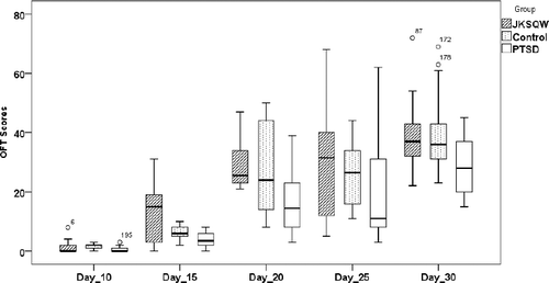 Figure 1. Box plots of OFT scores in Control, JKSQW and PTSD groups.