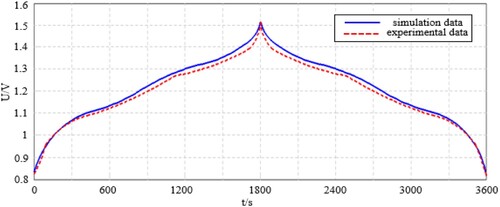 Figure 16. V-t change curve of charge and discharge in multi-channel serpentine flow channel on the opposite side of double baffles of iodine zinc flow battery.