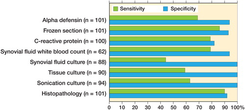 Figure 1. Sensitivity (Display full size) and specificity (Display full size) of different tests in diagnosing PJI when using the MSIS criteria.